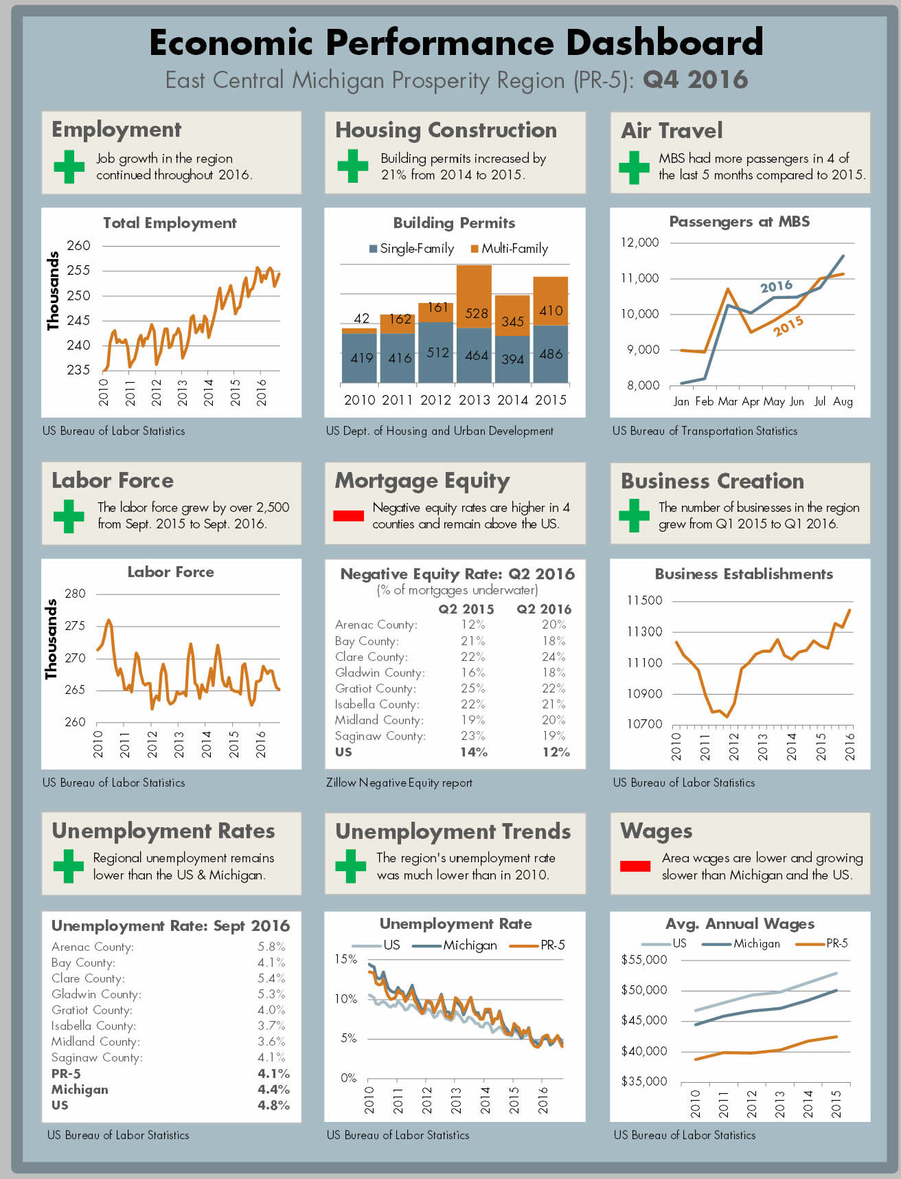 2015 Economic Performance Dashboard