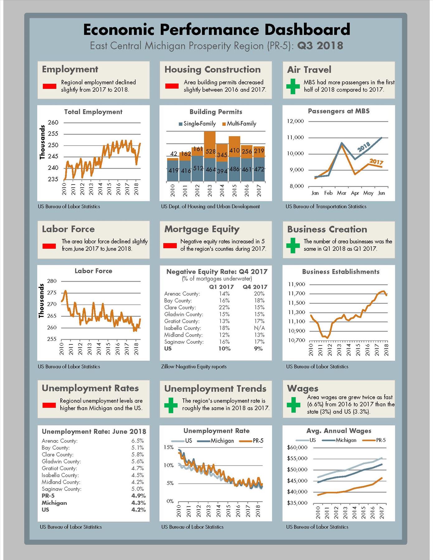 2017 Economic Performance Dashboard