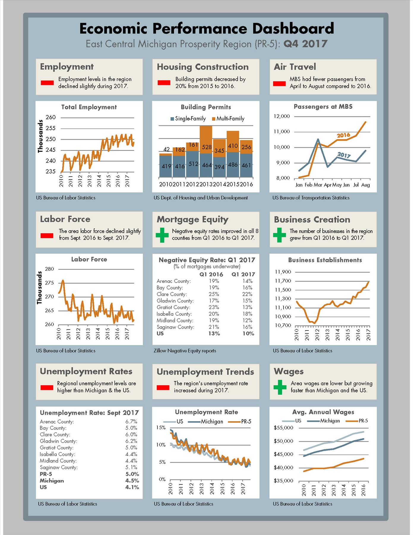 2017 Economic Performance Dashboard