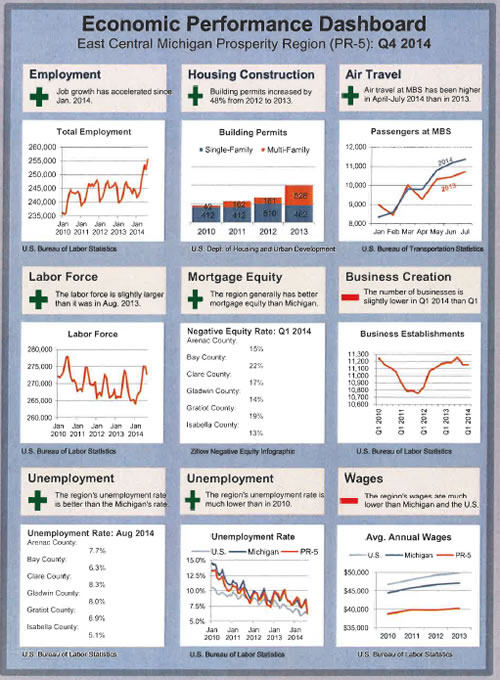 2014 Economic Performance Dashboard