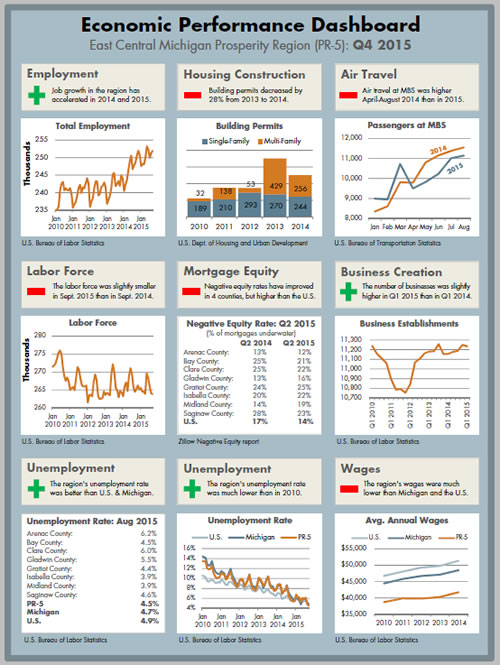2015 Economic Performance Dashboard